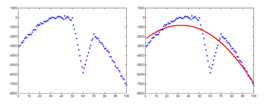 Figure2. 최소제곱법 결과2