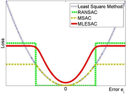 Figure 5. Loss Functions