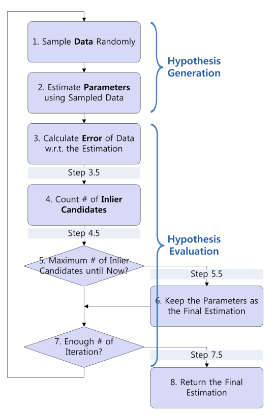 Figure 6. Flowchart of RANSAC