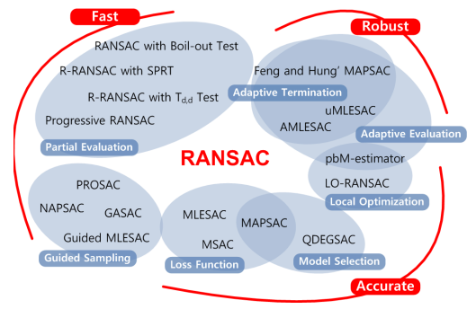 Figure 7. RANSAC Family