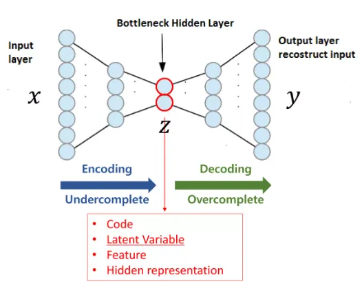 Overview of autoencoder