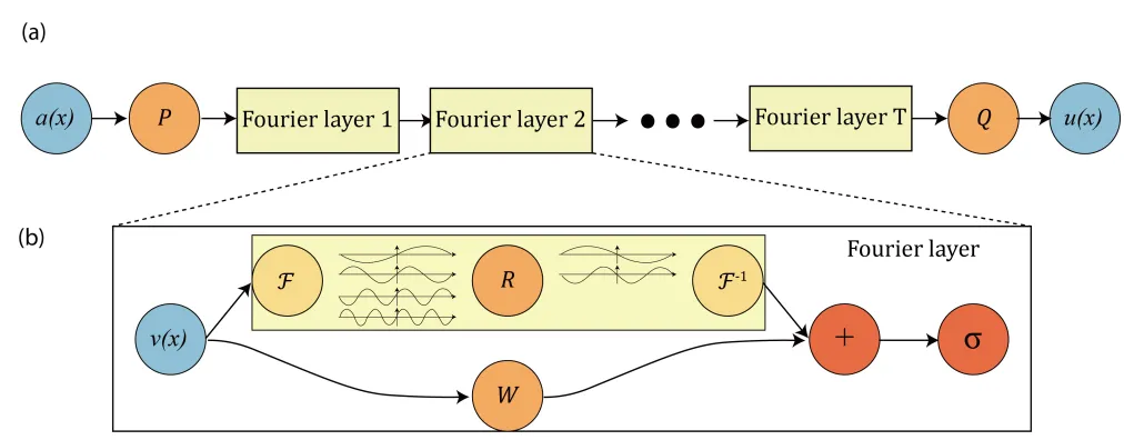 The full architecture of neural operator & Fourier layers