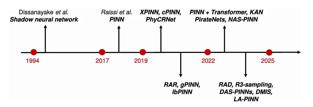 The timeline of neural network based methods for solving PDEs