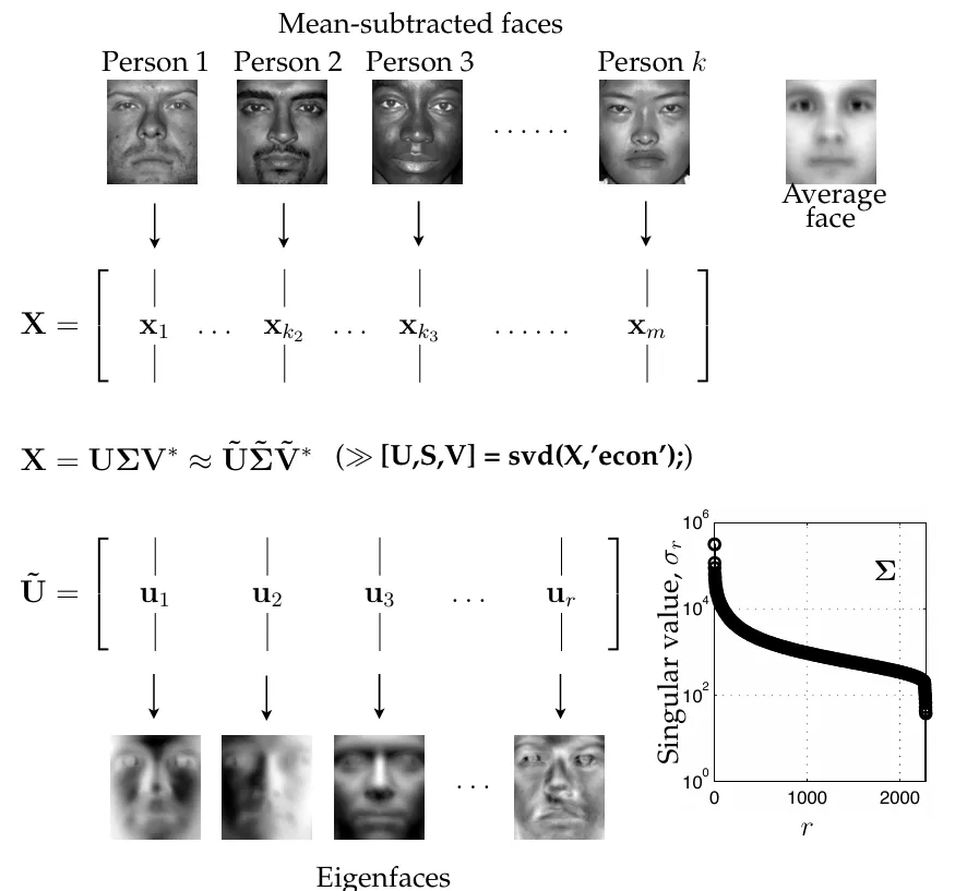 Schematic procedure to obtain eigenfaces from library of faces X after subtracting off average face X.